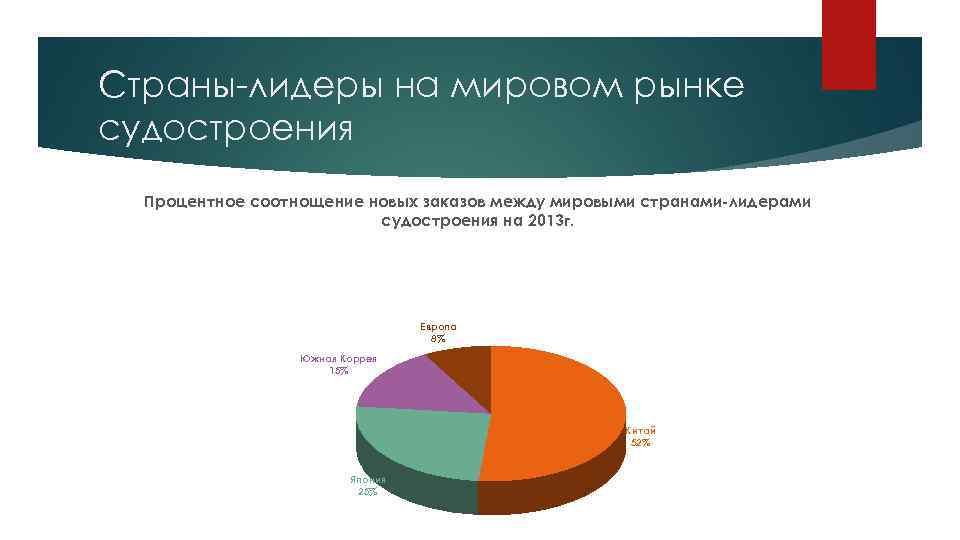Страны-лидеры на мировом рынке судостроения Процентное соотнощение новых заказов между мировыми странами-лидерами судостроения на