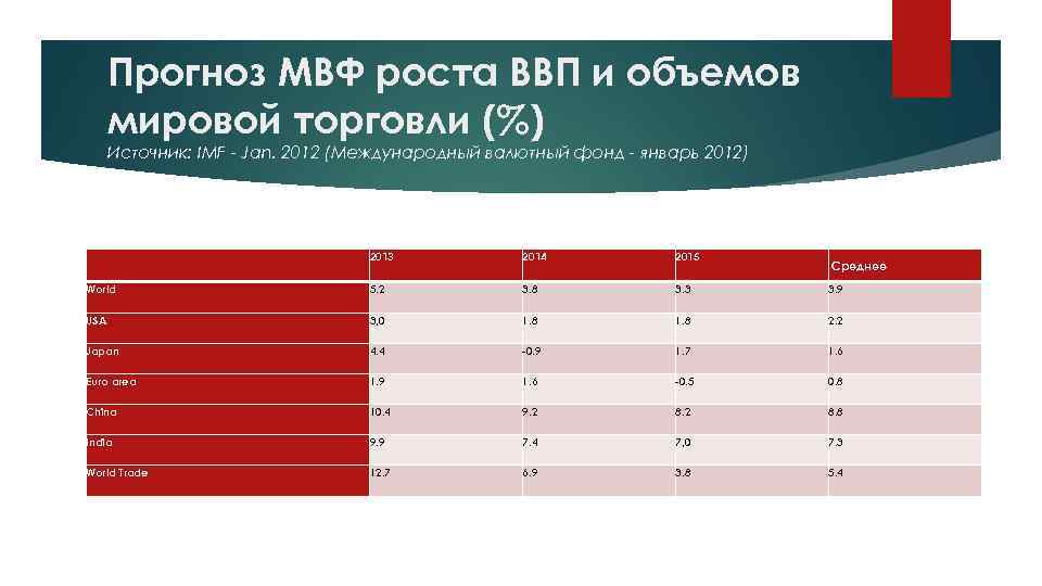 Прогноз МВФ роста ВВП и объемов мировой торговли (%) Источник: IMF - Jan. 2012
