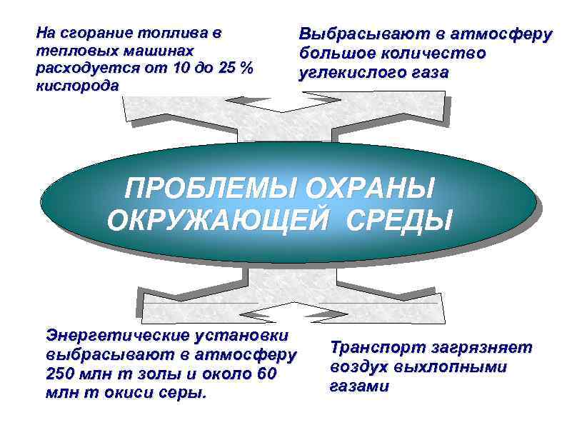 На сгорание топлива в тепловых машинах расходуется от 10 до 25 % кислорода Выбрасывают