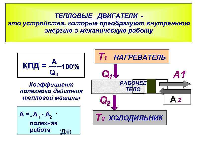 ТЕПЛОВЫЕ ДВИГАТЕЛИ это устройства, которые преобразуют внутреннюю энергию в механическую работу A КПД =