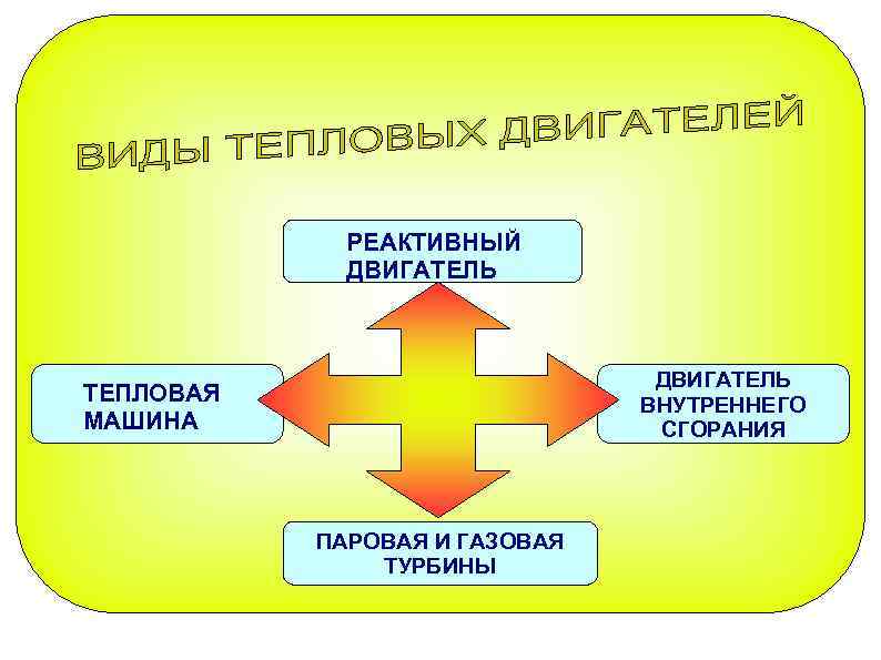 РЕАКТИВНЫЙ ДВИГАТЕЛЬ ВНУТРЕННЕГО СГОРАНИЯ ТЕПЛОВАЯ МАШИНА ПАРОВАЯ И ГАЗОВАЯ ТУРБИНЫ 