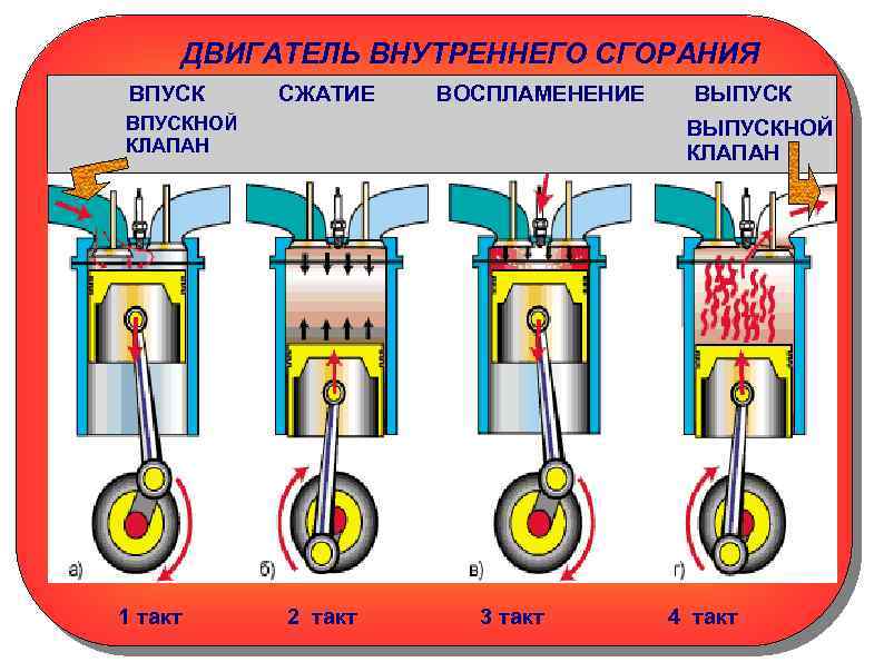 ДВИГАТЕЛЬ ВНУТРЕННЕГО СГОРАНИЯ ВПУСК СЖАТИЕ ВОСПЛАМЕНЕНИЕ ВПУСКНОЙ КЛАПАН 1 такт ВЫПУСКНОЙ КЛАПАН 2 такт
