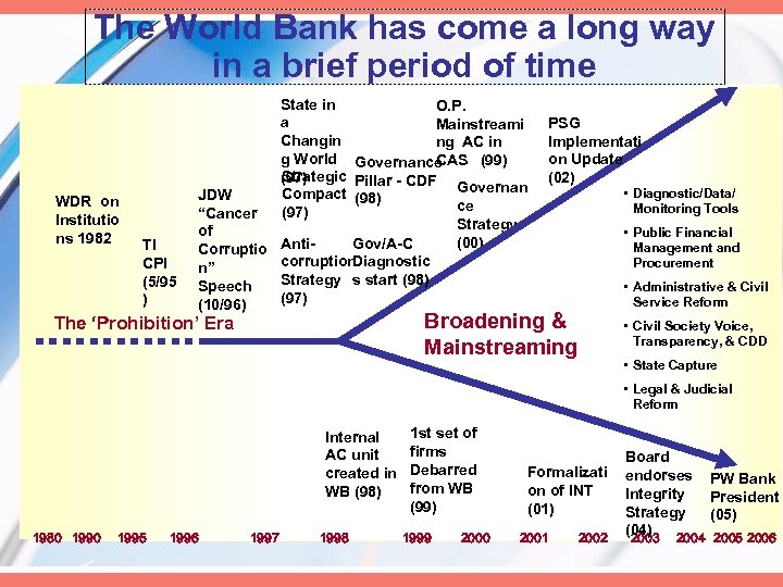 The World Bank has come a long way in a brief period of time