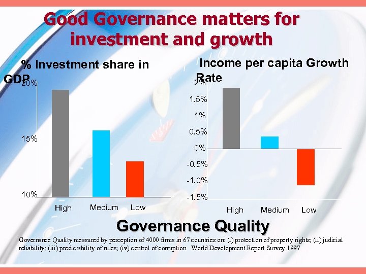 Good Governance matters for investment and growth % Investment share in GDP 20% Income