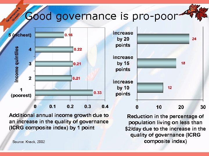  ov e G rna ro n w ce th & G Good governance