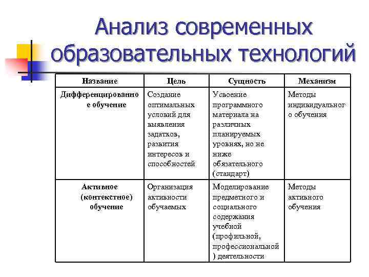 Анализ современных образовательных технологий Название Дифференцированно е обучение Активное (контекстное) обучение Цель Сущность Механизм