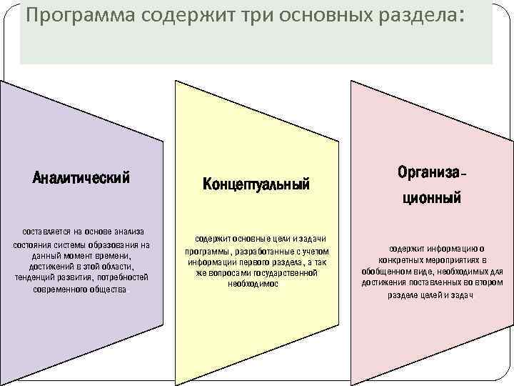 Программа содержит три основных раздела: Аналитический составляется на основе анализа состояния системы образования на