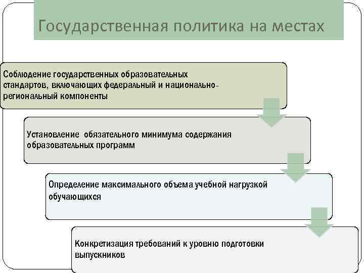 Государственная политика на местах Соблюдение государственных образовательных стандартов, включающих федеральный и национальнорегиональный компоненты Установление