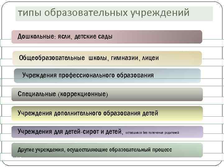 Виды учреждений образования. Типы образовательных учреждений. Виды образовательных учреждений схема. Типы воспитательных организаций. Типы учебно-воспитательных учреждений:.