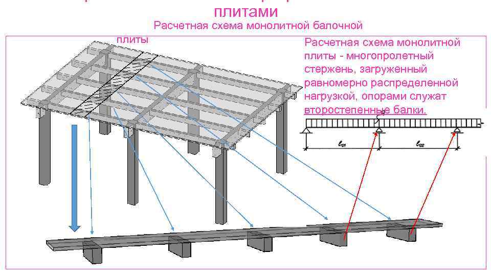 Расчетная схема монолитной плиты перекрытия