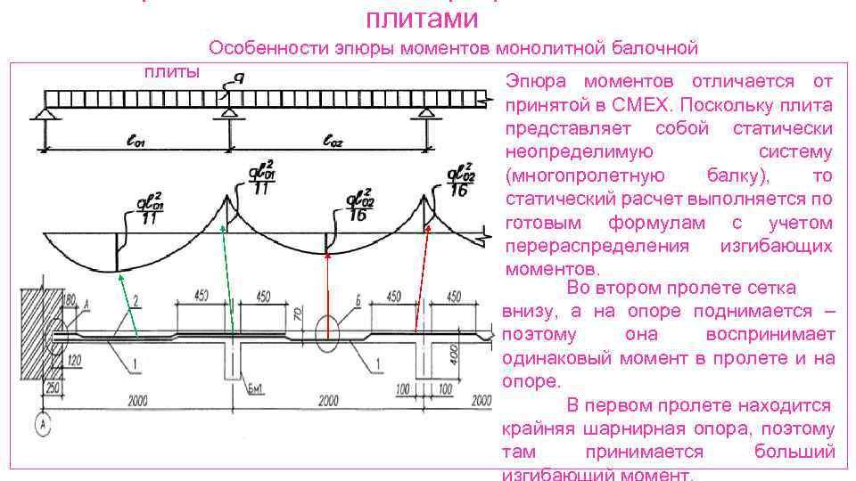плитами Особенности эпюры моментов монолитной балочной плиты Эпюра моментов отличается от принятой в СМЕХ.