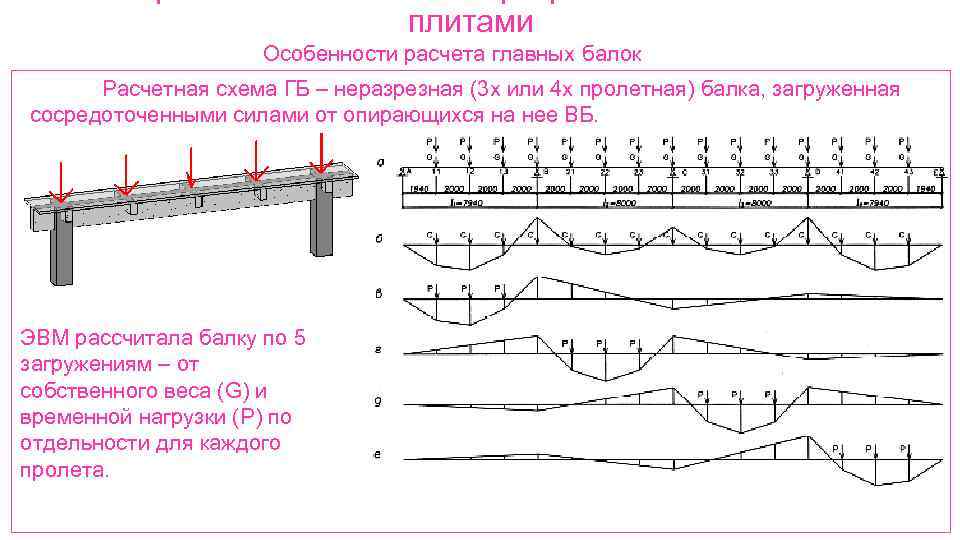 Расчетная схема главной балки