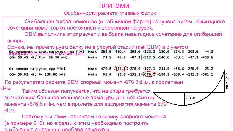 плитами Особенности расчета главных балок Огибающая эпюра моментов (в табличной форме) получена путем невыгодного