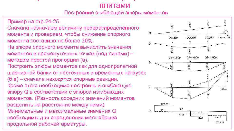 плитами Построение огибающей эпюры моментов Пример на стр. 24 25. Сначала назначаем величину перераспределенного