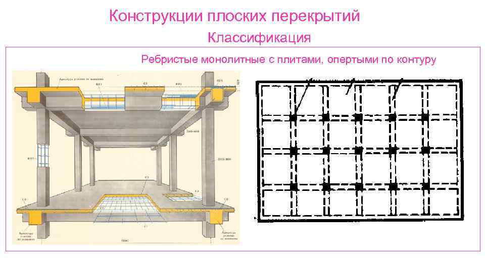 Конструкции плоских перекрытий Классификация Ребристые монолитные с плитами, опертыми по контуру 