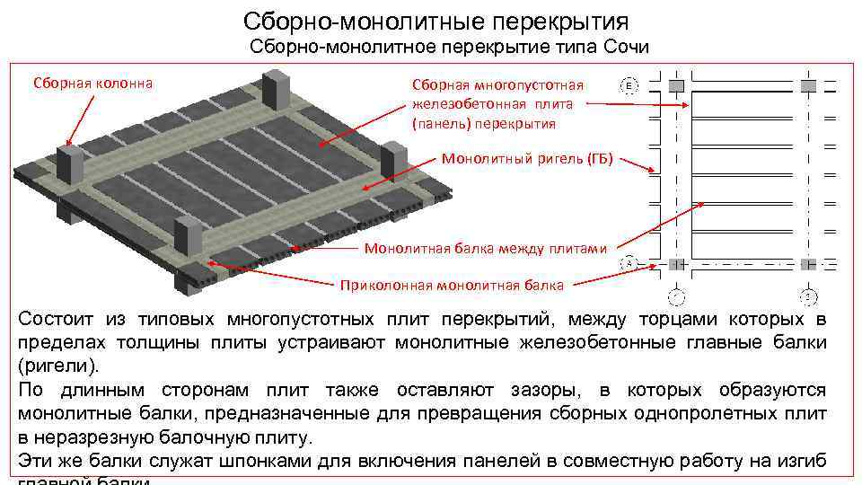 Сборно монолитные перекрытия Сборно монолитное перекрытие типа Сочи Сборная колонна Сборная многопустотная железобетонная плита