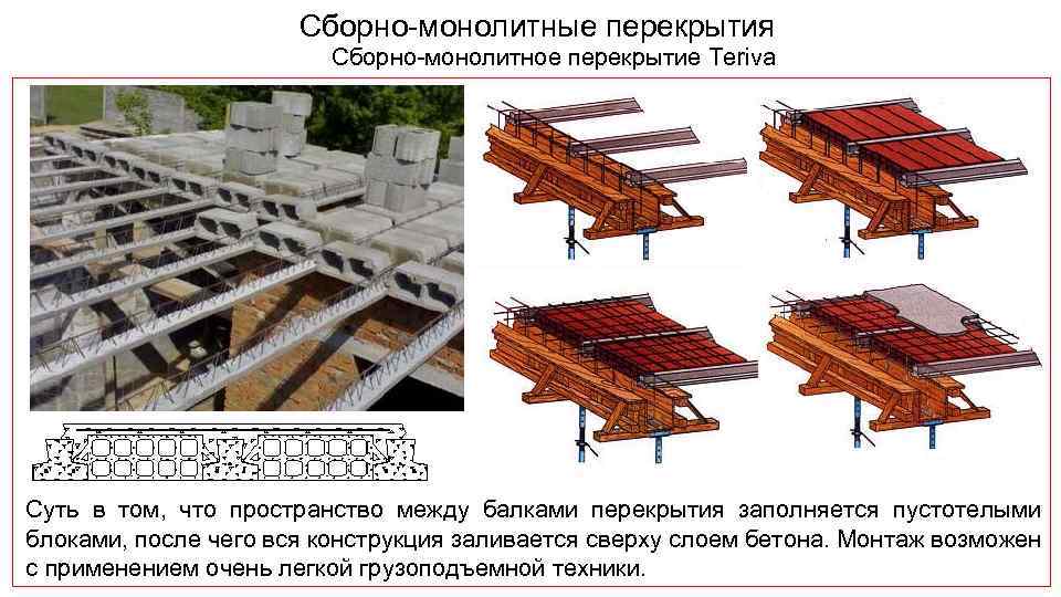 Сборно монолитные перекрытия Сборно монолитное перекрытие Teriva Суть в том, что пространство между балками