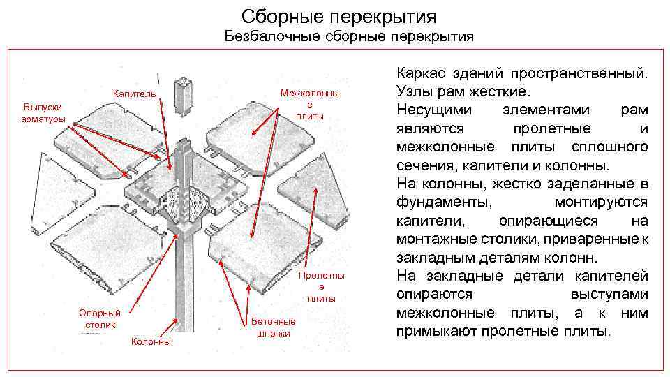 Сборные перекрытия Безбалочные сборные перекрытия Капитель Выпуски арматуры Межколонны е плиты Пролетны е плиты
