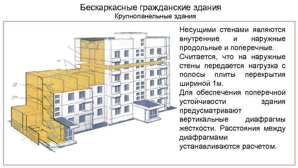 Несущие и ненесущие стены продольная и поперечная конструктивные схемы