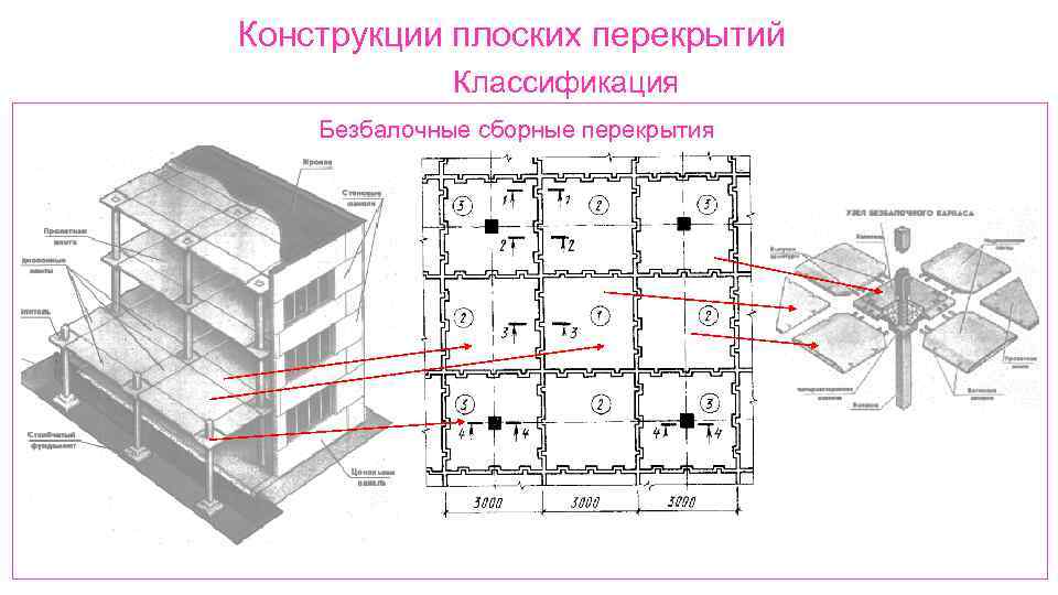 Конструкции плоских перекрытий Классификация Безбалочные сборные перекрытия 