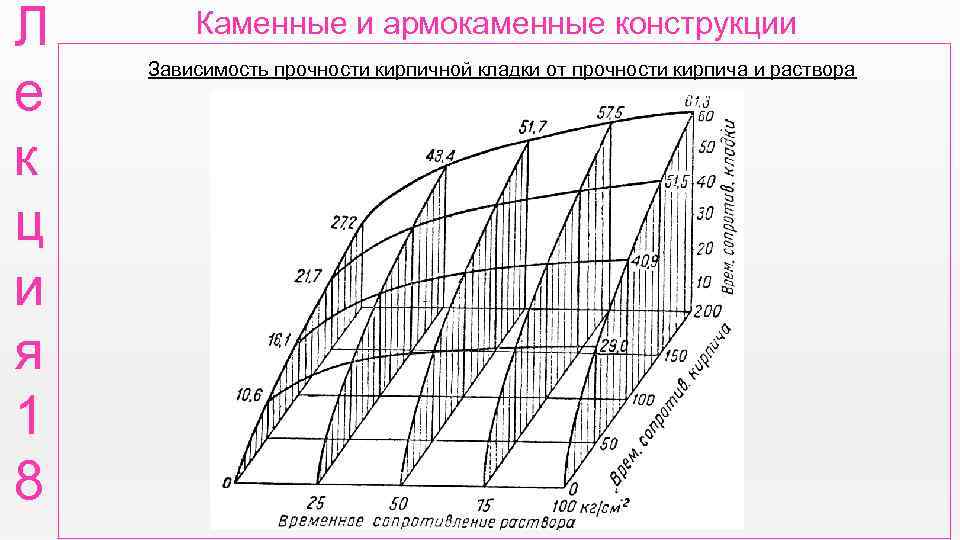 Л е к ц и я 1 8 Каменные и армокаменные конструкции Зависимость прочности