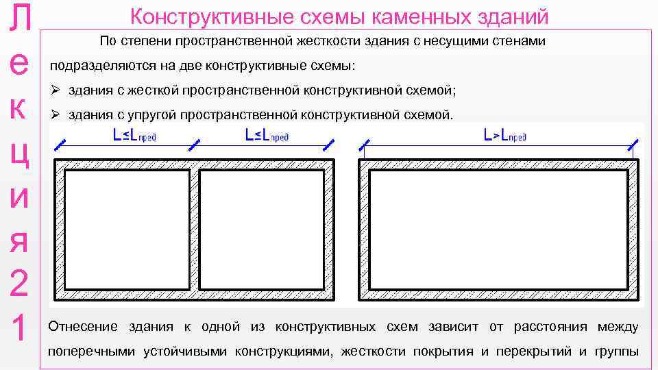 Л е к ц и я 2 1 Конструктивные схемы каменных зданий По степени