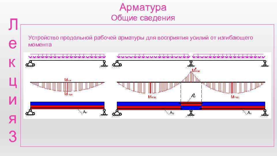 Арматура Л е к ц и я 3 Общие сведения Устройство продольной рабочей арматуры