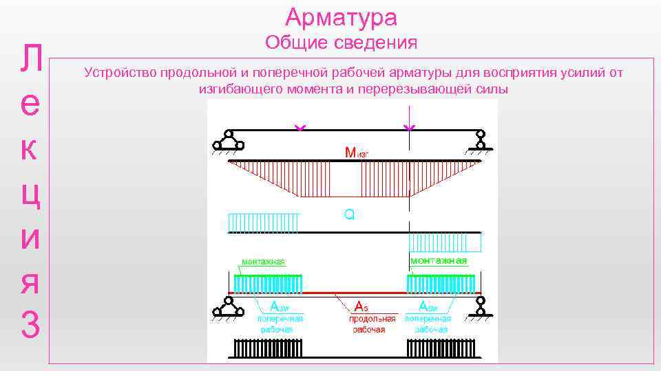 Арматура Л е к ц и я 3 Общие сведения Устройство продольной и поперечной