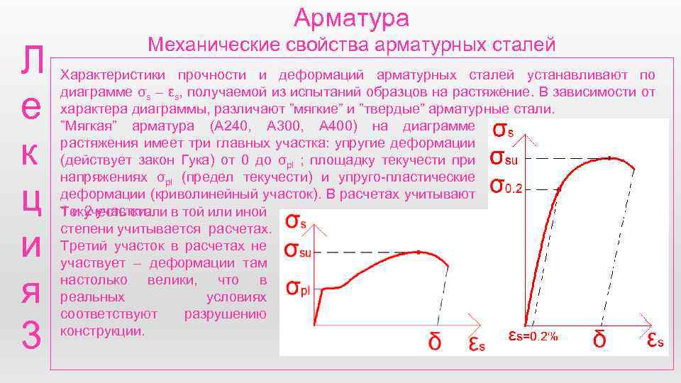 Диаграмма растяжения мягкой стали