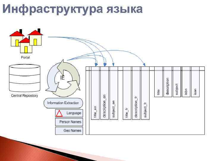 Инфраструктура языка 