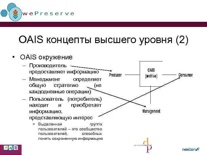 OAIS концепты высшего уровня (2) • OAIS окружение – Производитель предоставляет информацию – Менеджмент
