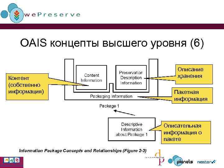 OAIS концепты высшего уровня (6) Контент (собственно информация) Описание хранения Пакетная информация Описательная информация