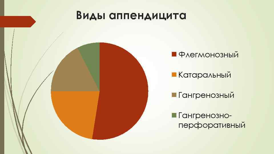 Виды аппендицита Флегмонозный Катаральный Гангренозноперфоративный 