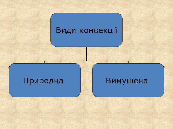 Види конвекції Природна Вимушена 