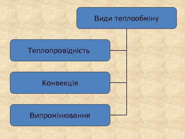 Види теплообміну Теплопровідність Конвекція Випромінювання 