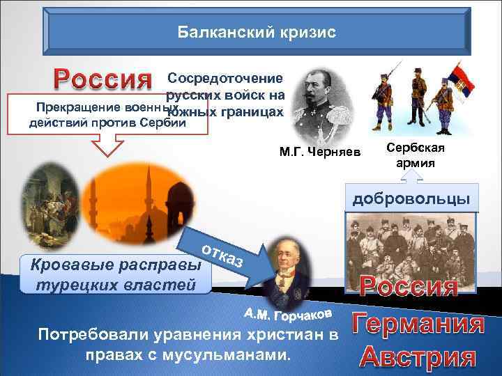 Балканский кризис Сосредоточение русских войск на Прекращение военных южных границах действий против Сербии М.