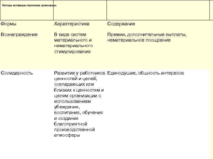 Методы мотивации персонала организации Формы Характеристика Содержание Вознаграждение В виде систем материального и нематериального