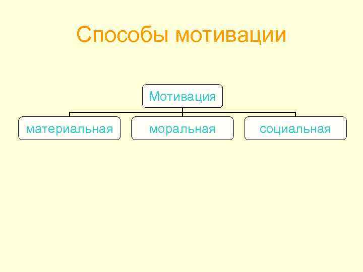 Способы мотивации Мотивация материальная моральная социальная 