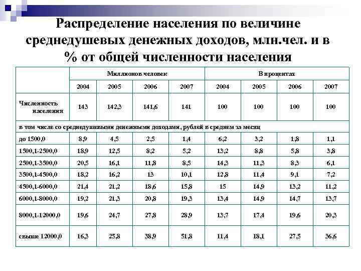 Величина среднедушевого денежного дохода