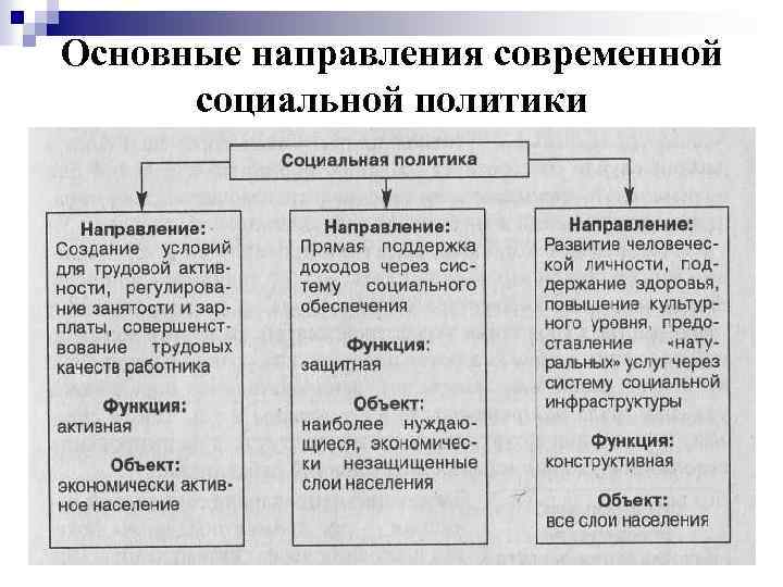 3 направления политики. Основные направления социальной политики РФ таблица. Основные направления социальной политики схема. Основные направления социальной политики социального государства. К основным направлениям социальной политики относят.