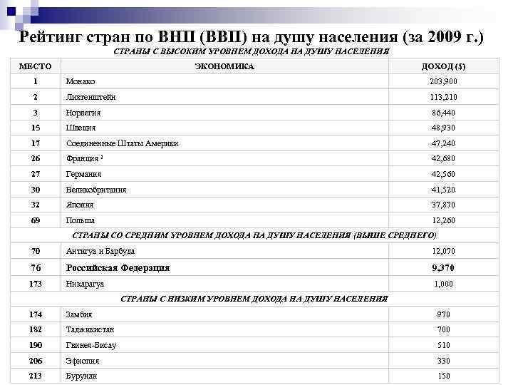 Рейтинг стран по ВНП (ВВП) на душу населения (за 2009 г. ) СТРАНЫ С