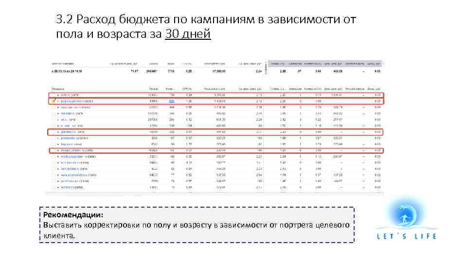 3. 2 Расход бюджета по кампаниям в зависимости от пола и возраста за 30