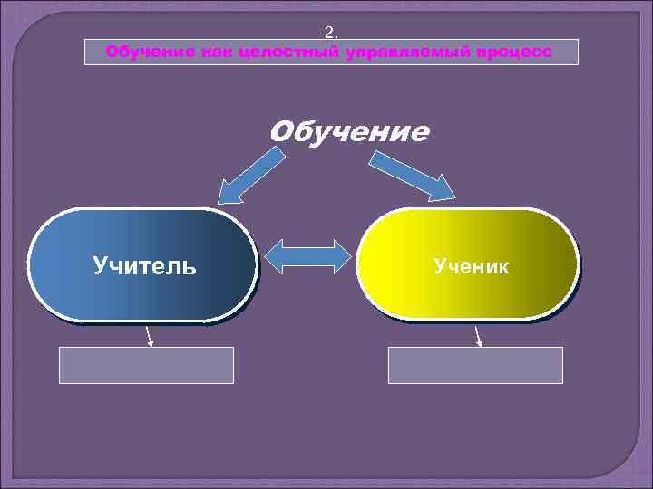 2. Обучение как целостный управляемый процесс Обучение Учитель Ученик 
