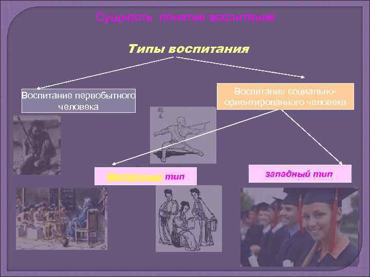 Сущность понятия воспитание Типы воспитания Воспитание первобытного человека Восточный тип Воспитание социальноориентированного человека западный