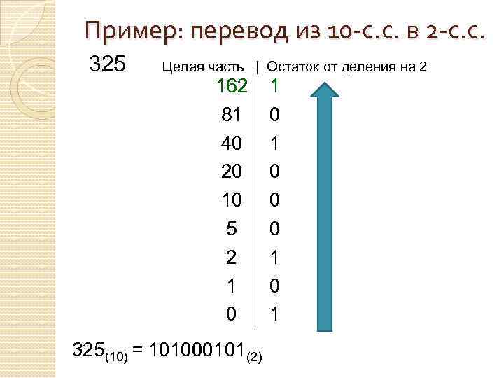 Пример: перевод из 10 -с. с. в 2 -с. с. 325 Целая часть |