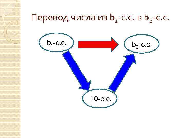 Перевод числа из b 1 -с. с. в b 2 -с. с. b 1