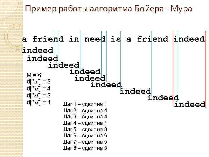 Пример работы алгоритма Бойера - Мура а friend in need is a friend indeed
