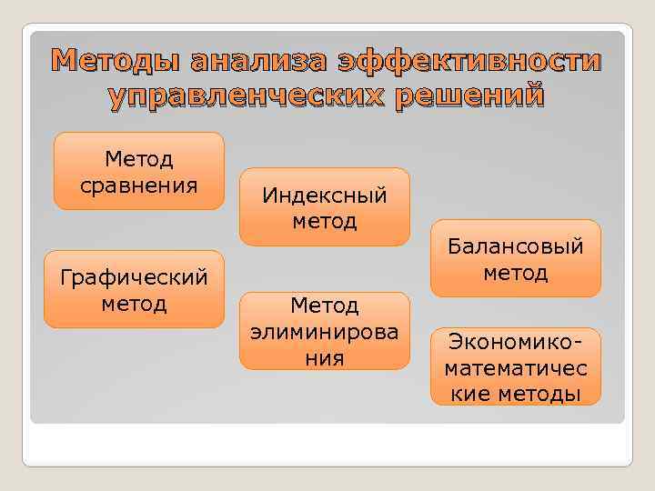 Методы анализа эффективности управленческих решений Метод сравнения Графический метод Индексный метод Метод элиминирова ния
