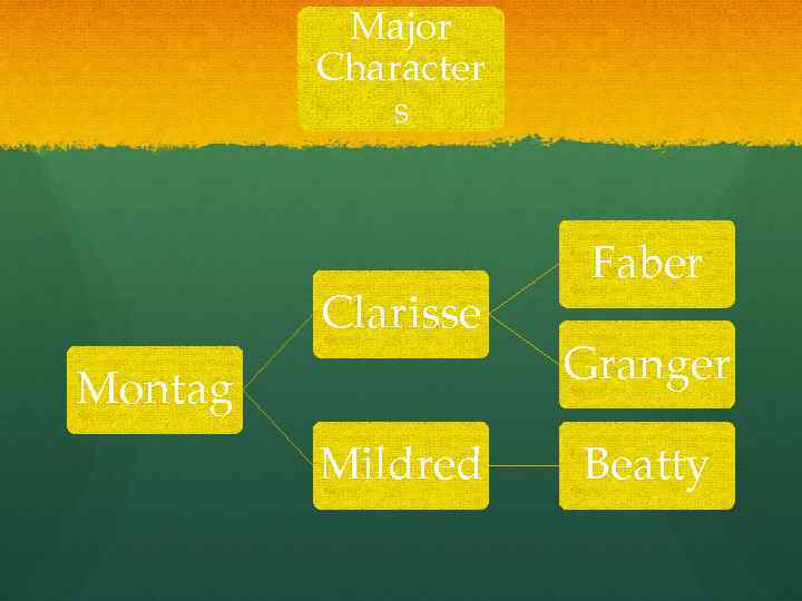 Major Character s Clarisse Montag Mildred Faber Granger Beatty 