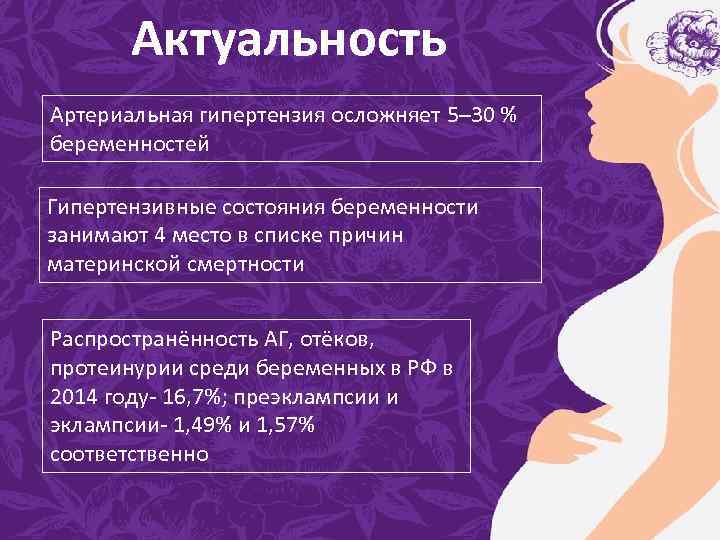 Актуальность Артериальная гипертензия осложняет 5– 30 % беременностей Гипертензивные состояния беременности занимают 4 место